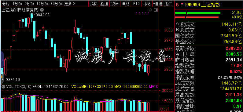 私募倉(cāng)位52%已降至年內(nèi)宣傳欄低點(diǎn) 減倉(cāng)壓力下降等待抄底