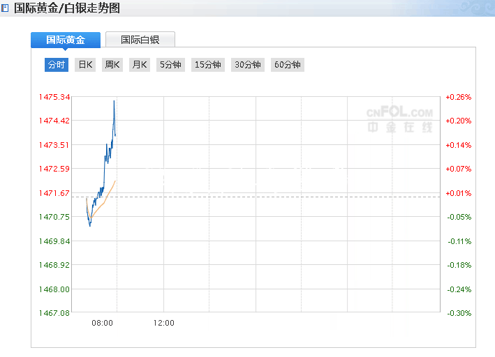 市場突然“反轉(zhuǎn)”！黃金價(jià)格觸底大反彈逼近1475美元