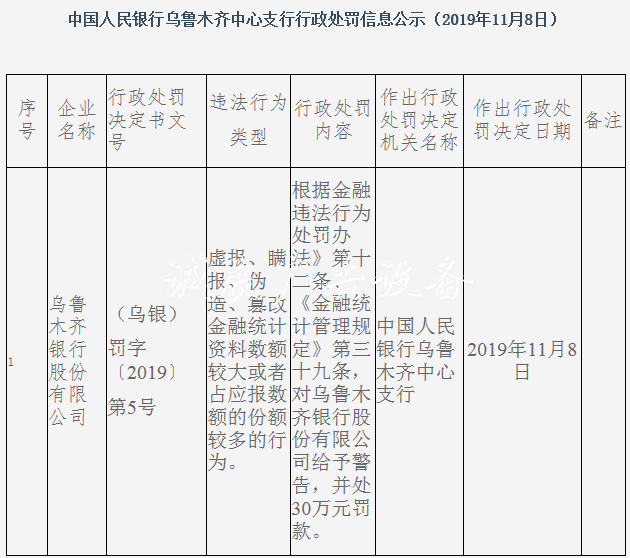 烏魯木齊銀行違法遭罰社區(qū)宣傳欄 虛報偽造篡改金融統(tǒng)計資