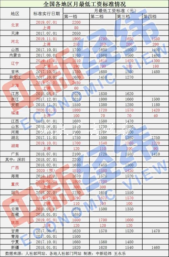 31省份最低工資調整太陽能垃圾桶出爐！你家那里漲了嗎？