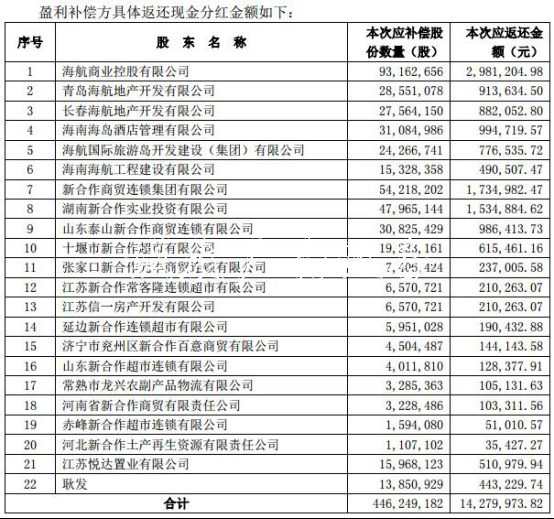 供銷大集268億重組業(yè)績(jī)補(bǔ)宣傳欄廠家償爛尾 海通證券等助力挖坑