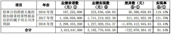 供銷大集268億重組業(yè)績(jī)補(bǔ)宣傳欄廠家償爛尾 海通證券等助力挖坑