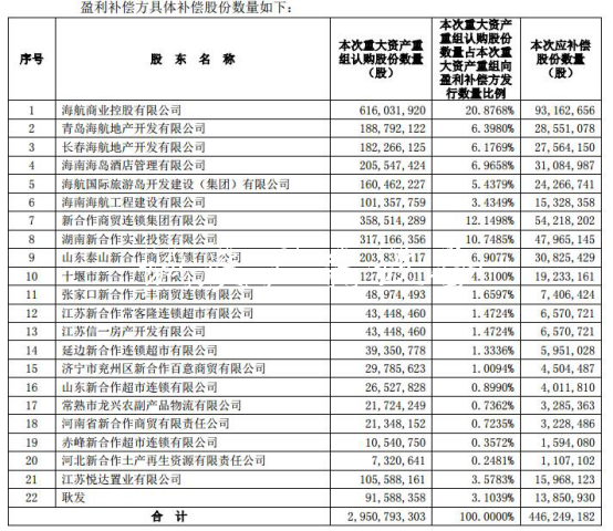 供銷大集268億重組業(yè)績(jī)補(bǔ)宣傳欄廠家償爛尾 海通證券等助力挖坑