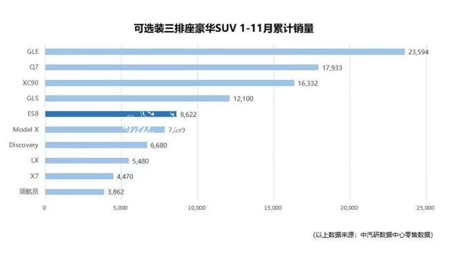 中汽研公布11月上險(xiǎn)數(shù)據(jù) 蔚來達(dá)2619輛