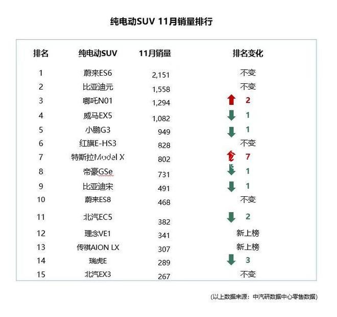 中汽研公布11月上險(xiǎn)數(shù)據(jù) 蔚來達(dá)2619輛