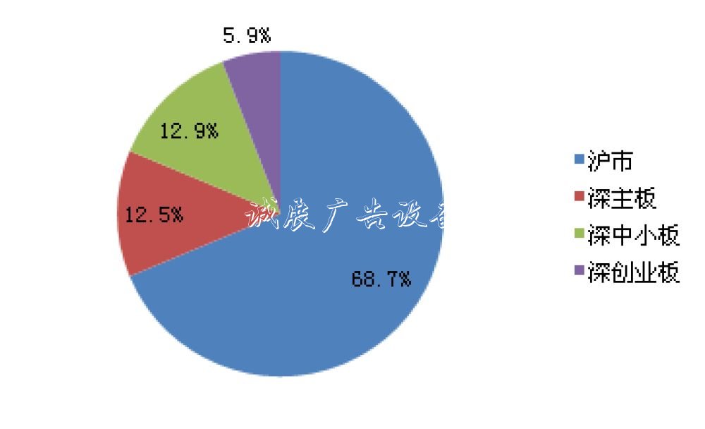 新華500指數各板塊總市值占比