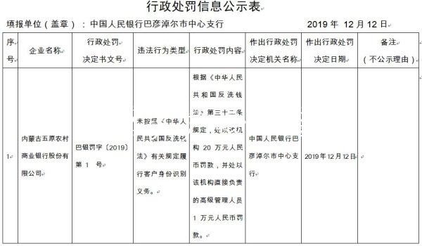 內(nèi)蒙古五原農(nóng)商行違法黨建宣傳欄遭罰 未按規(guī)定識(shí)別客戶身