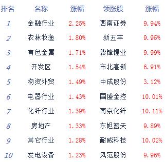 午評(píng)：滬指漲0.97%重學(xué)校宣傳欄返3000點(diǎn) 金融股集體爆發(fā)