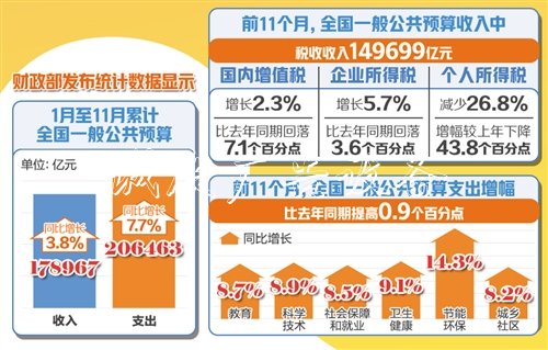 減稅降費持續(xù)顯效廣告垃圾箱 非稅收入增幅較高