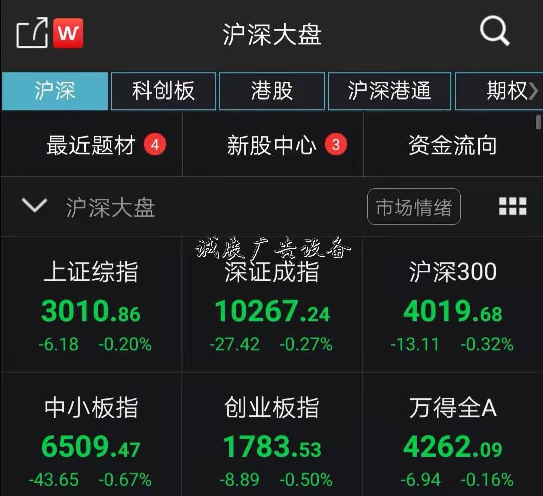 A股震蕩走弱滬指跌0.宣傳欄燈箱20% 半導體等熱門題材悉數回落