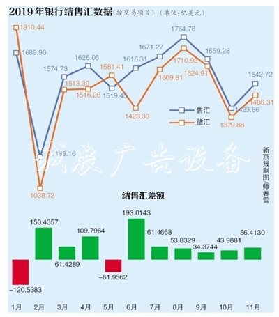 外匯局:11月銀行宣傳欄結(jié)售匯逆差56億美元