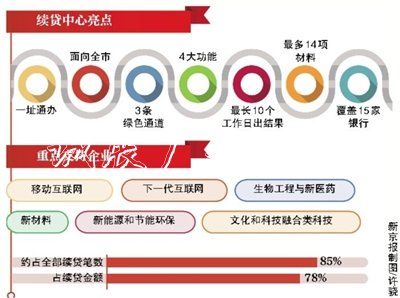 企業(yè)續(xù)貸受理中心廣告垃圾箱首次增加首貸功能