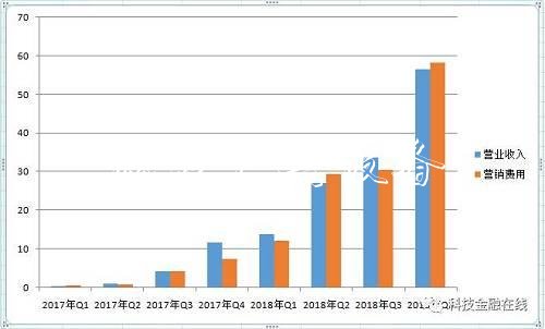 拼多多公布四季報：花一塊錢廣告買一塊錢收入 全年虧損40億