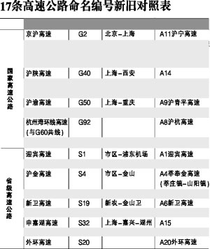 上海高速公路命名調社區(qū)宣傳欄整 新舊路牌并存半年