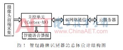 一種基于機器視覺和深指路牌度學習的智能路牌識別系統(tǒng)