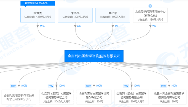 金吉列出國留學咨詢服務有限公司股權圖