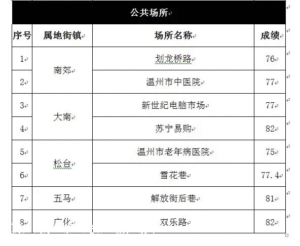 2021年鹿城區(qū)第一期生不銹鋼宣傳欄活垃圾分類“紅黑榜”發(fā)布