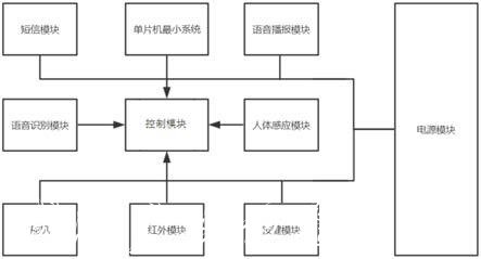 垃圾分類垃圾箱的制作方法