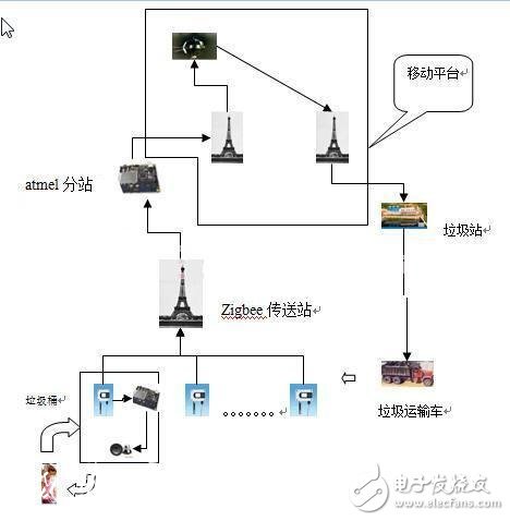 遠(yuǎn)程智能垃圾桶報警系統(tǒng)設(shè)計方案 