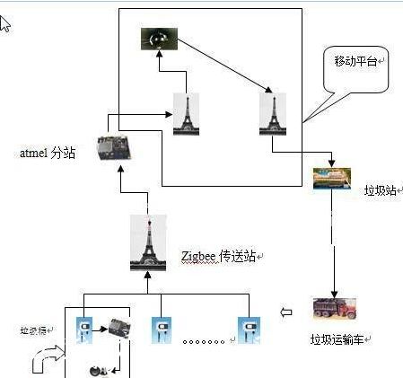 遠(yuǎn)程智能垃圾桶報(bào)警系統(tǒng)設(shè)該如何去設(shè)計(jì)