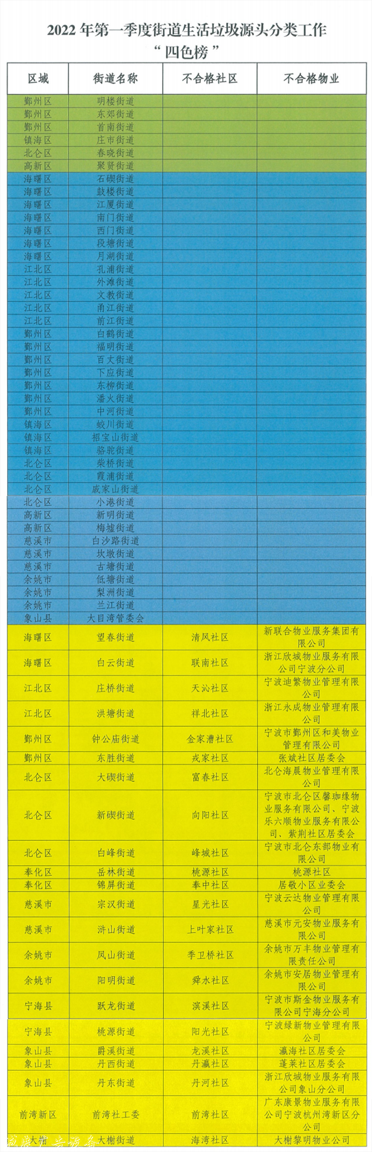 寧波生活垃圾分類最新指路牌燈箱“四色榜”發(fā)布 4個鄉(xiāng)鎮(zhèn)亮