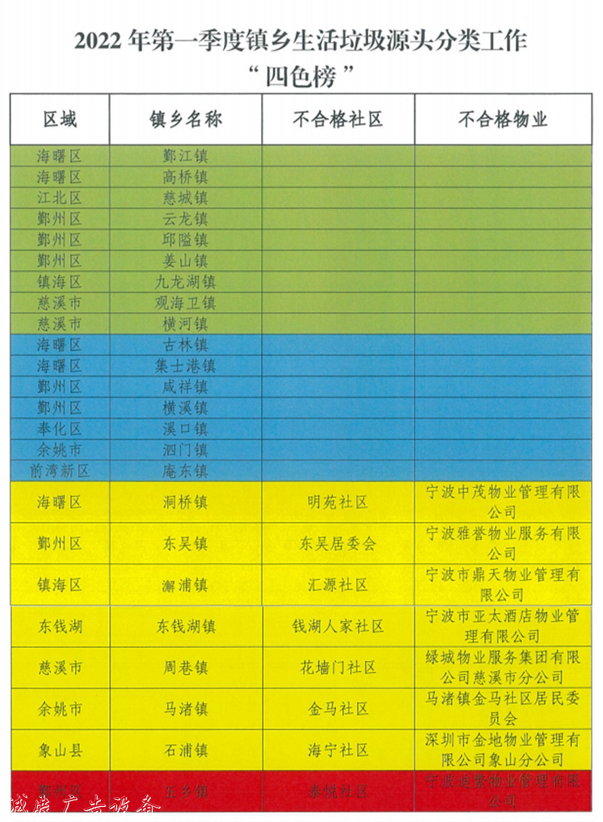 寧波生活垃圾分類最新指路牌燈箱“四色榜”發(fā)布 4個鄉(xiāng)鎮(zhèn)亮