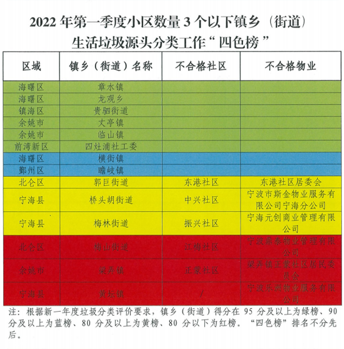 寧波生活垃圾分類最新指路牌燈箱“四色榜”發(fā)布 4個鄉(xiāng)鎮(zhèn)亮